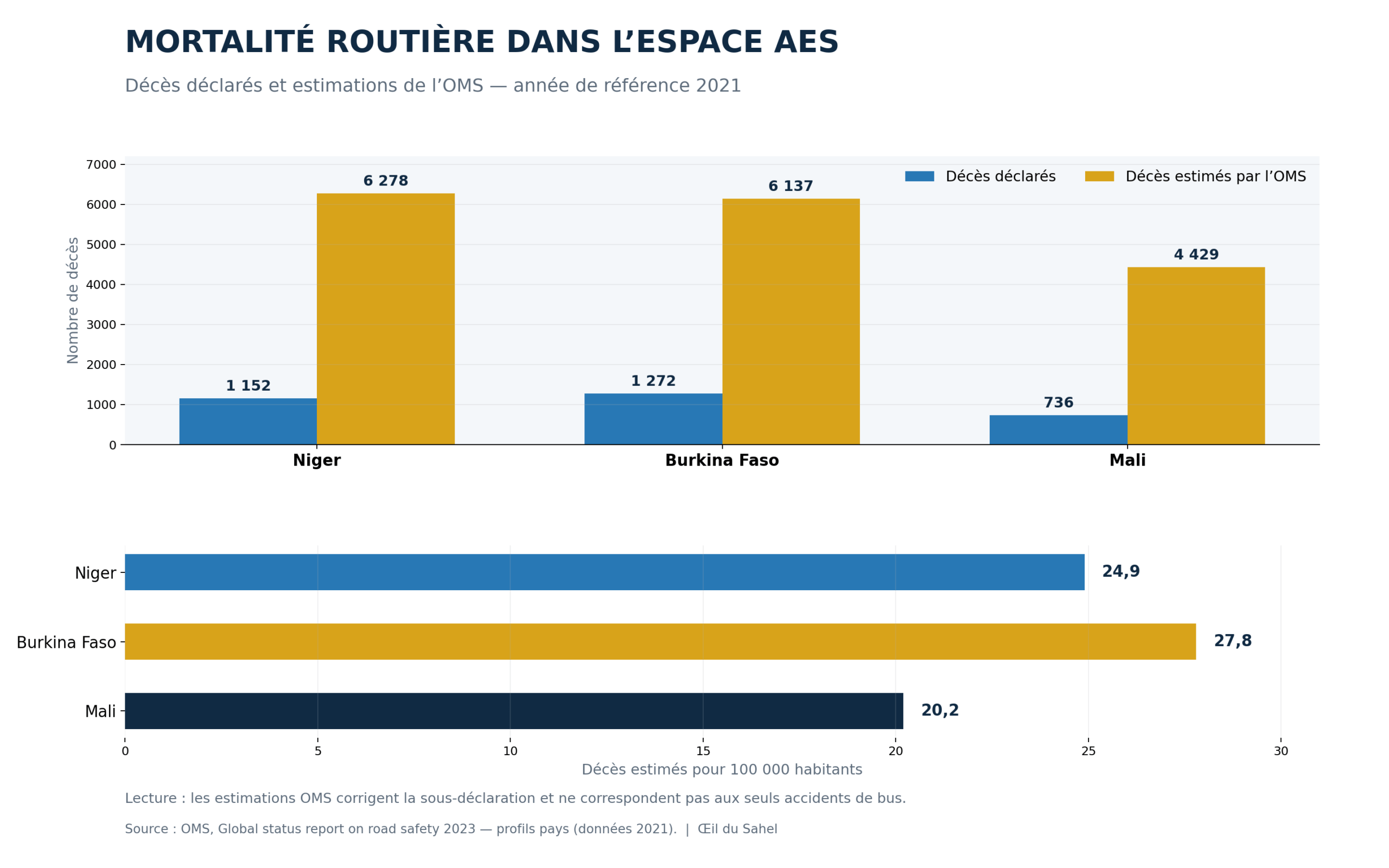 Comparaison des décès routiers déclarés et estimés en 2021 au Niger, au Burkina Faso et au Mali, selon l’OMS.