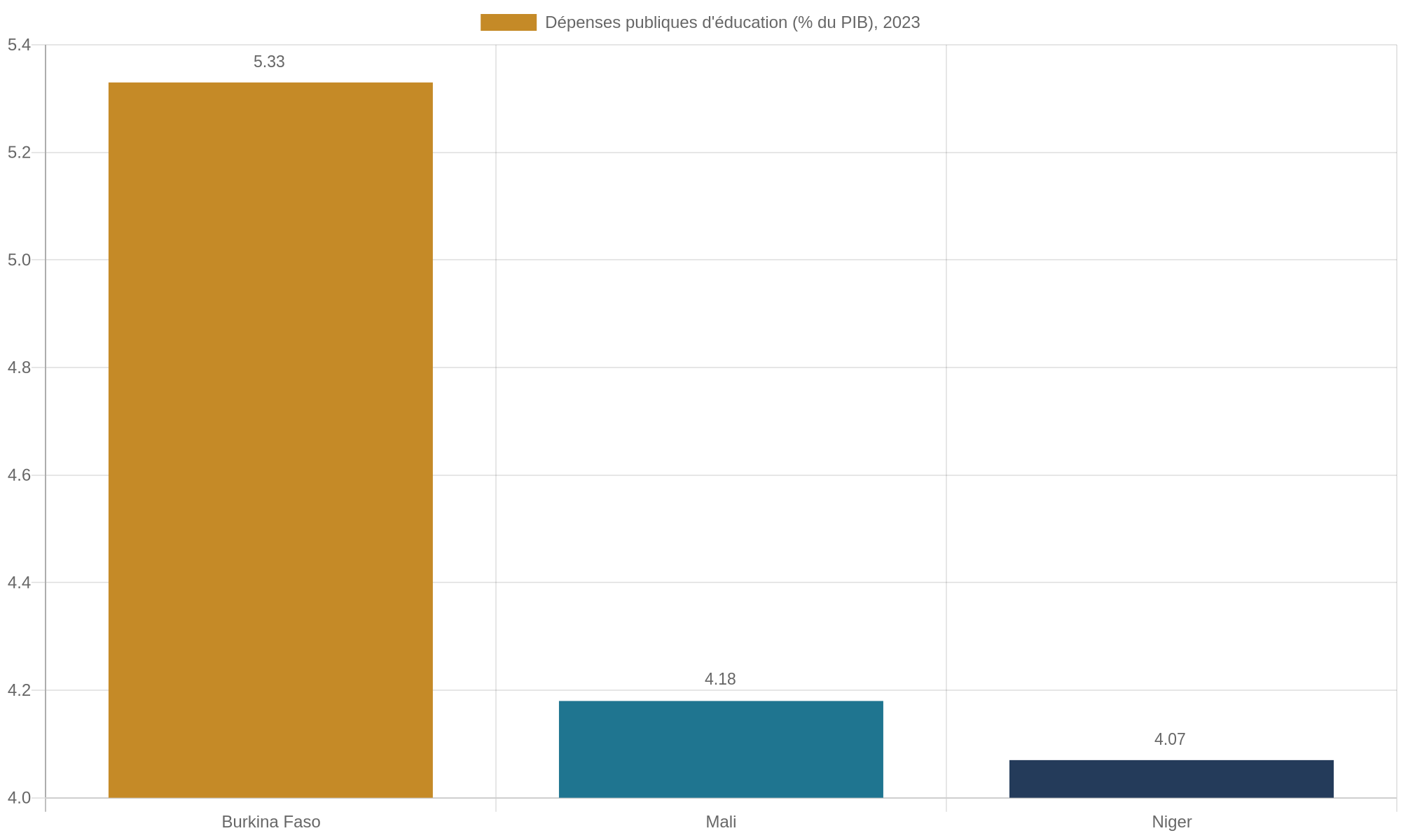 Dépenses publiques d'éducation en pourcentage du PIB en 2023 : Burkina Faso 5,33 %, Mali 4,18 %, Niger 4,07 %. Source Banque mondiale.