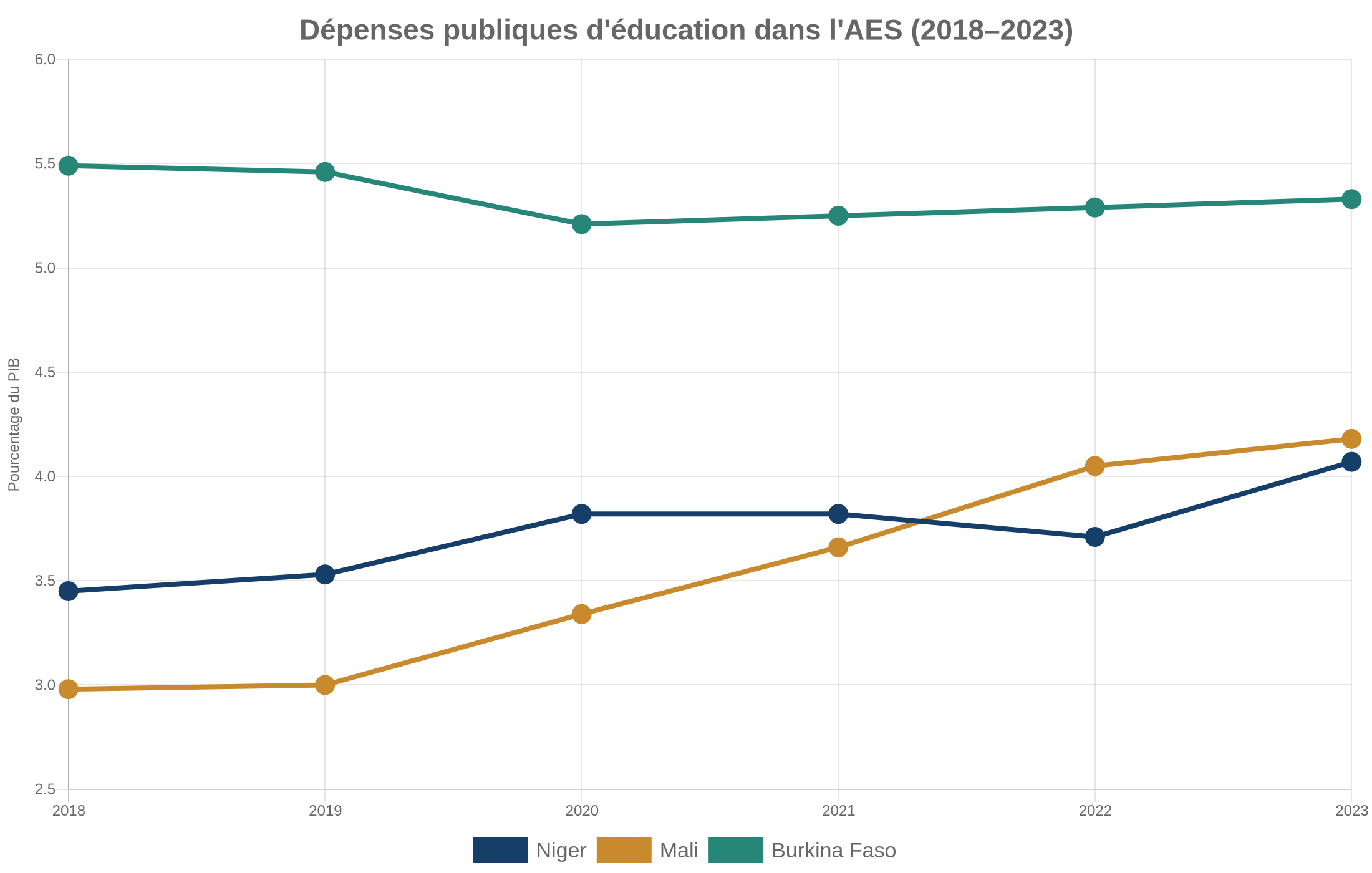 Courbes des dépenses publiques d’éducation de 2018 à 2023 en pourcentage du PIB : Niger, Mali et Burkina Faso. Source : Banque mondiale.
